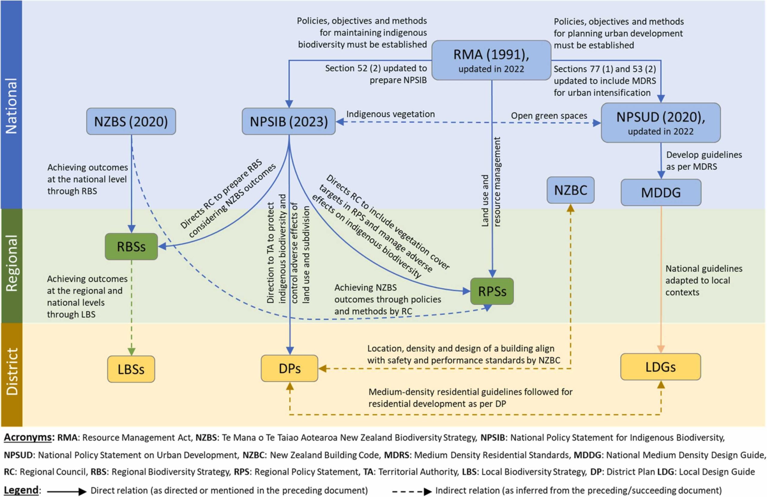 Biodiverse residential development: A review of New Zealand policies and strategies for urban biodiversity