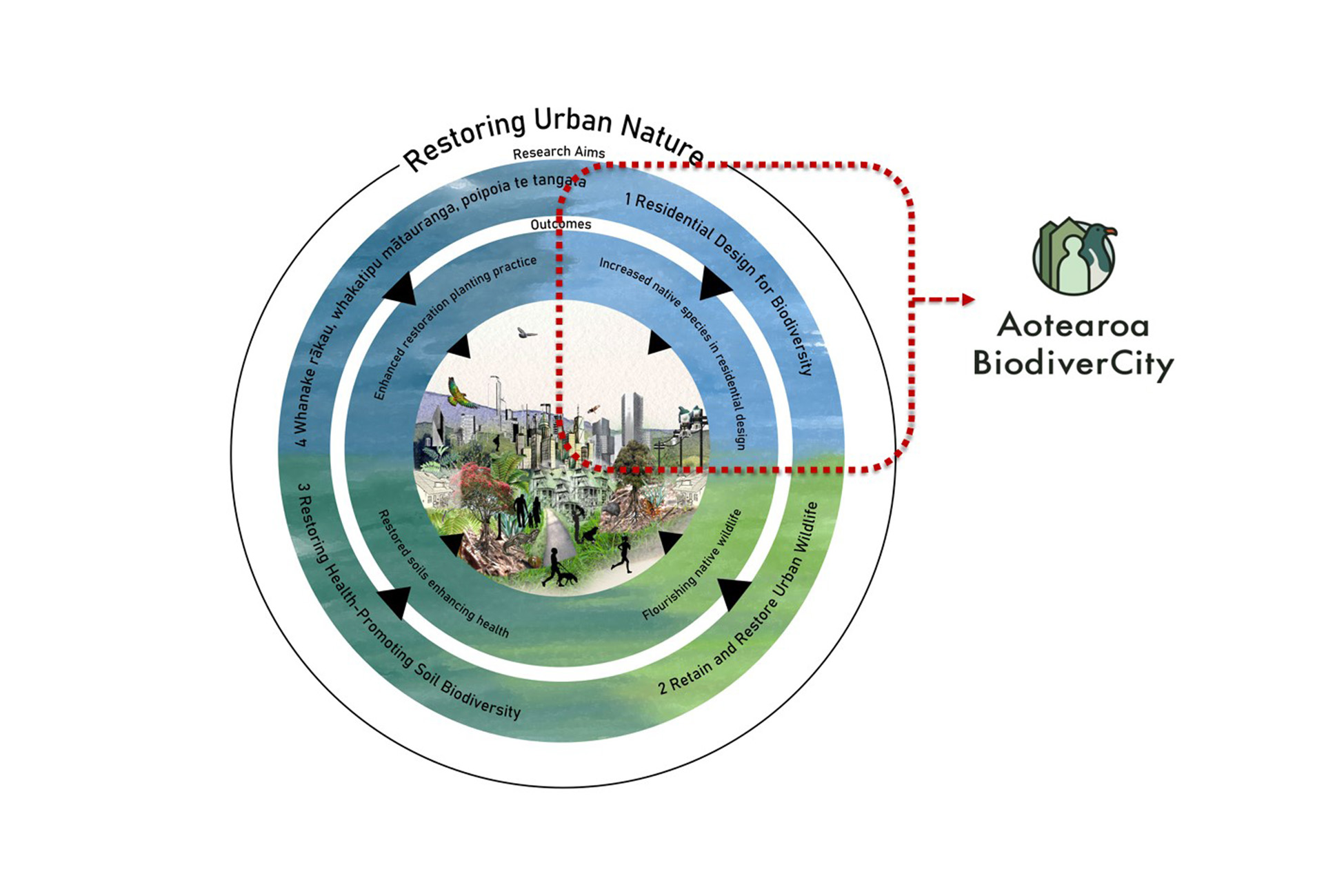 Designing for urban biodiversity: design-led approaches from Aotearoa NZ